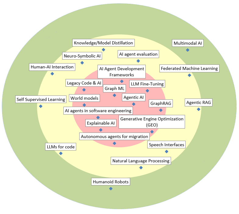 Artificial Intelligence & Machine Learning Radar 2026