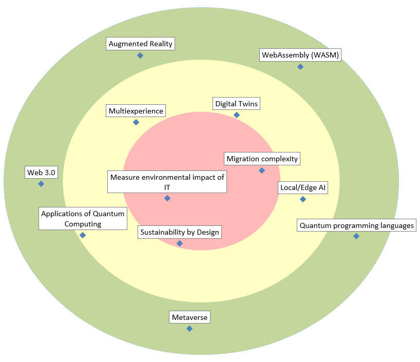 Emerging Technologies & Computing Paradigms Radar 2026