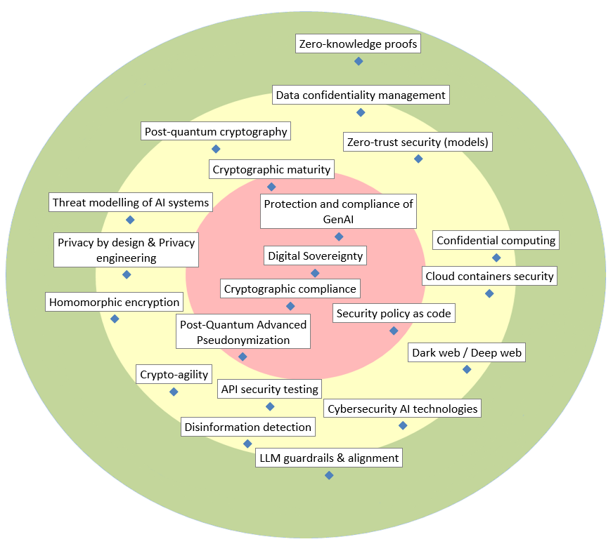 Security & Privacy Radar 2026